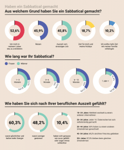 Graph: Gründe der Österreicher ein Sabbatical zu nehmen
