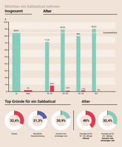 Graph: Mehrheit der Österreicher möchte Auszeit vom Job nehmen